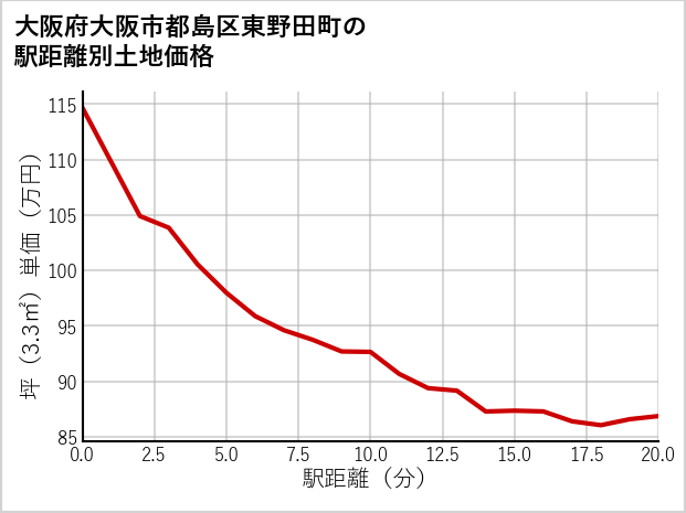 大阪府大阪市都島区東野田町の徒歩距離別の土地坪単価