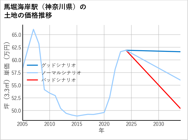 馬堀海岸駅（神奈川県）の土地価格推移