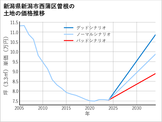 新潟県新潟市西蒲区曽根の土地価格推移