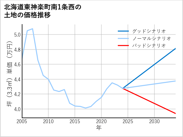 北海道東神楽町南1条西の土地価格推移