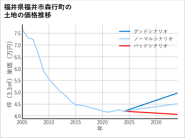 福井県福井市森行町の土地価格推移