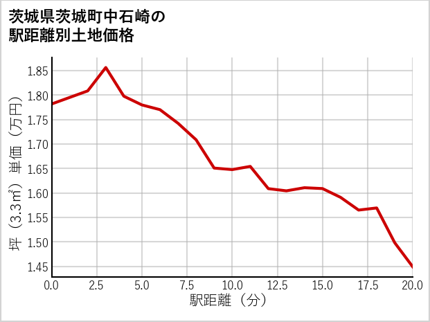 茨城県茨城町中石崎の徒歩距離別の土地坪単価