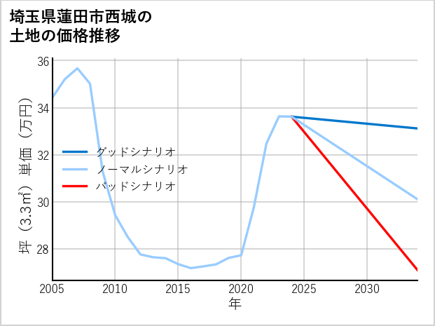 埼玉県蓮田市西城の土地価格推移