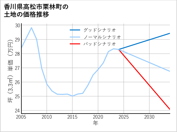 香川県高松市栗林町の土地価格推移