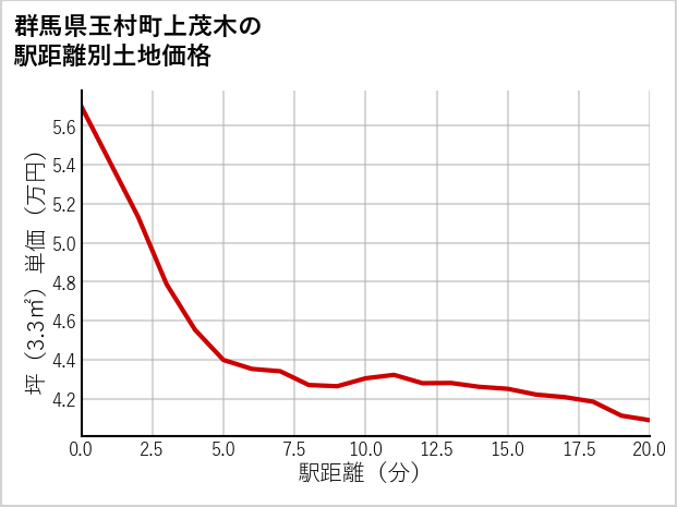 群馬県玉村町上茂木の徒歩距離別の土地坪単価