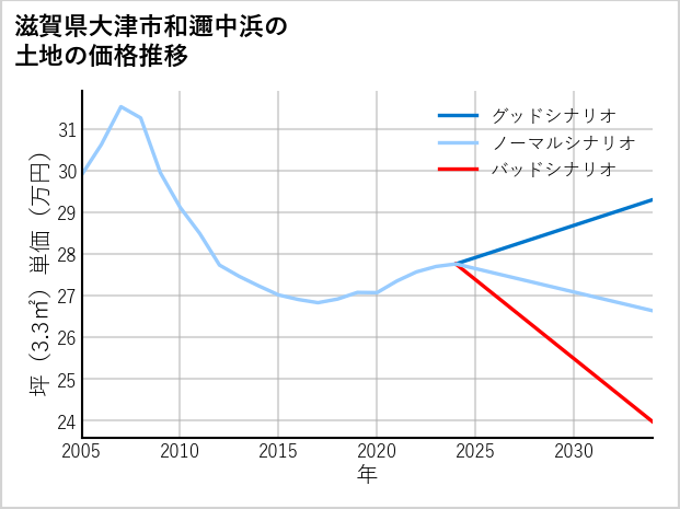滋賀県大津市和邇中浜の土地価格推移