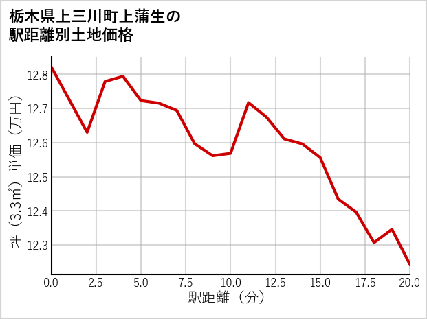 栃木県上三川町上蒲生の徒歩距離別の土地坪単価
