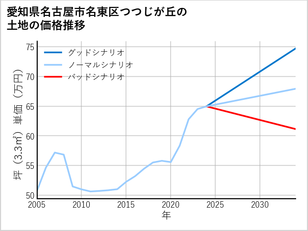 愛知県名古屋市名東区つつじが丘の土地価格推移