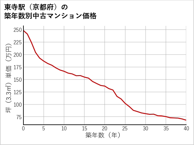 東寺駅（京都府）の築年数別の中古マンション坪単価