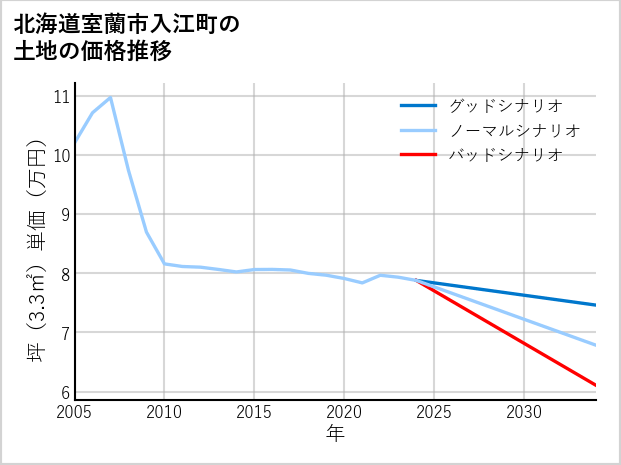 北海道室蘭市入江町の土地価格推移