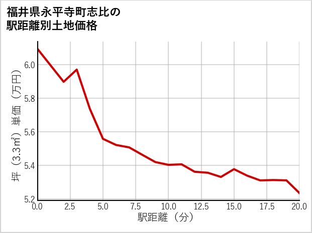 福井県永平寺町志比の徒歩距離別の土地坪単価