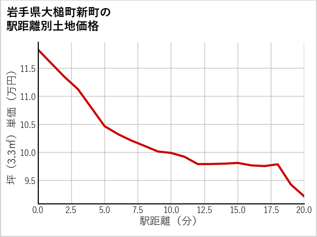 岩手県大槌町新町の徒歩距離別の土地坪単価