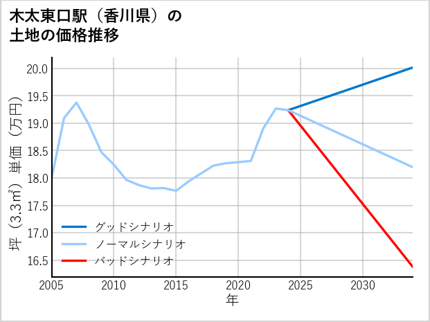 木太東口駅（香川県）の土地価格推移