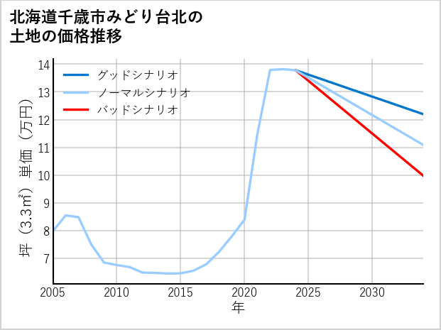 北海道千歳市みどり台北の土地価格推移