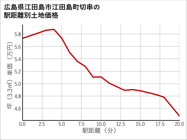 広島県江田島市江田島町切串の徒歩距離別の土地坪単価