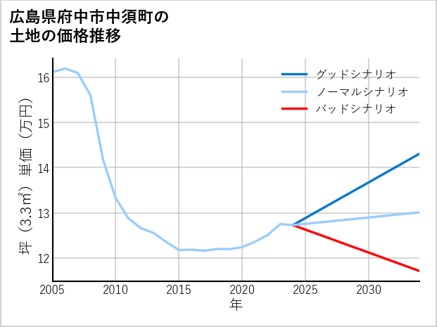 広島県府中市中須町の土地価格推移