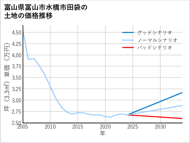 富山県富山市水橋市田袋の土地価格推移