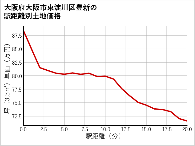 大阪府大阪市東淀川区豊新の徒歩距離別の土地坪単価