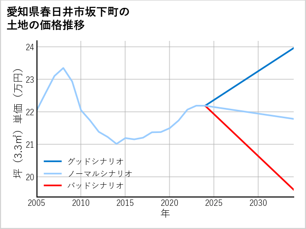 愛知県春日井市坂下町の土地価格推移