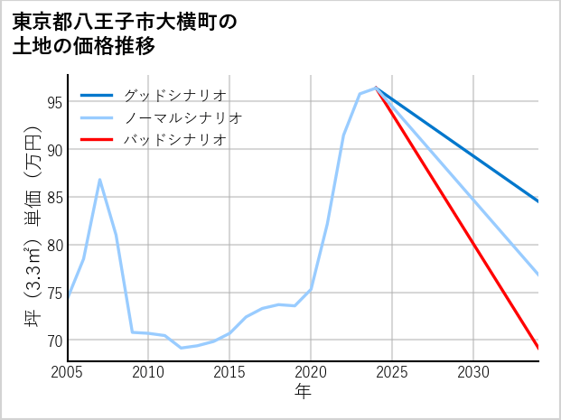 東京都八王子市大横町の土地価格推移
