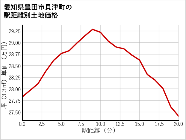 愛知県豊田市貝津町の徒歩距離別の土地坪単価