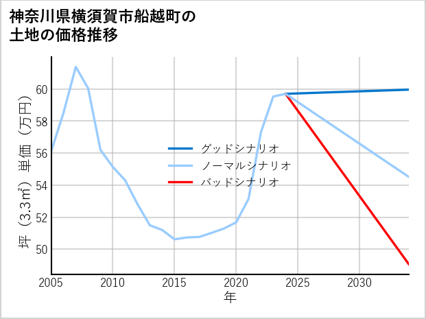 神奈川県横須賀市船越町の土地価格推移