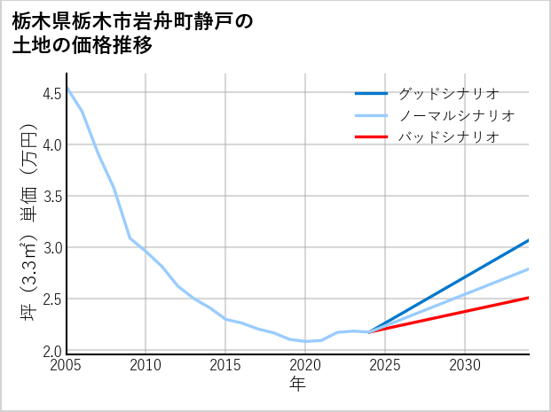 栃木県栃木市岩舟町静戸の土地価格推移