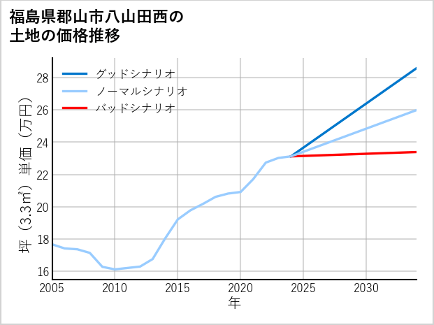 福島県郡山市八山田西の土地価格推移