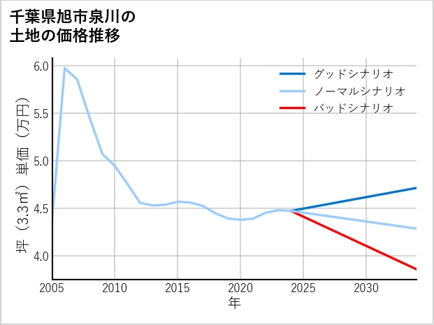 千葉県旭市泉川の土地価格推移
