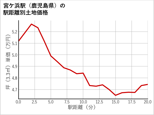 宮ケ浜駅（鹿児島県）の徒歩距離別の土地坪単価