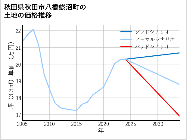 秋田県秋田市八橋鯲沼町の土地価格推移