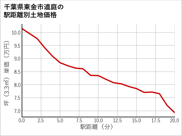 千葉県東金市道庭の徒歩距離別の土地坪単価