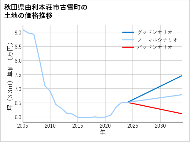秋田県由利本荘市古雪町の土地価格推移
