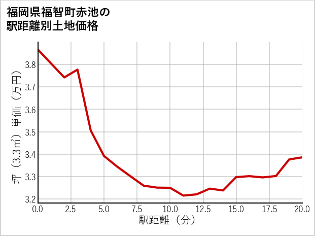 福岡県福智町赤池の徒歩距離別の土地坪単価