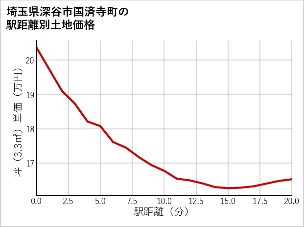 埼玉県深谷市国済寺町の徒歩距離別の土地坪単価