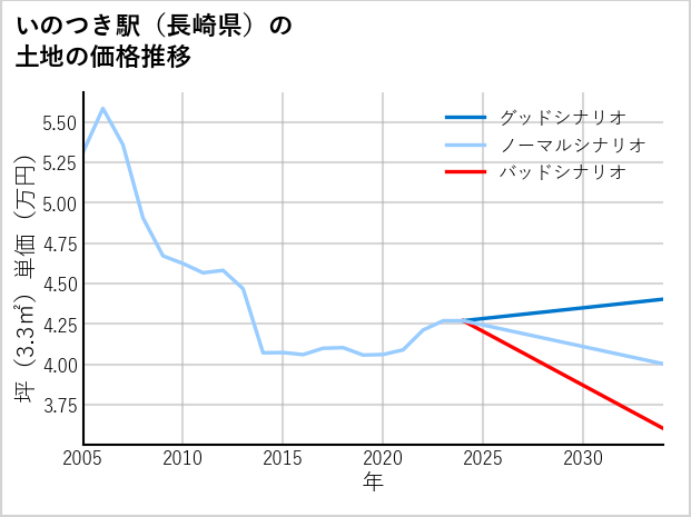 いのつき駅（長崎県）の土地価格推移