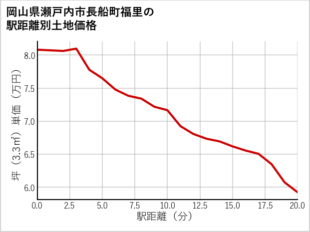 岡山県瀬戸内市長船町福里の徒歩距離別の土地坪単価