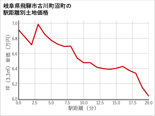 岐阜県飛騨市古川町沼町の徒歩距離別の土地坪単価