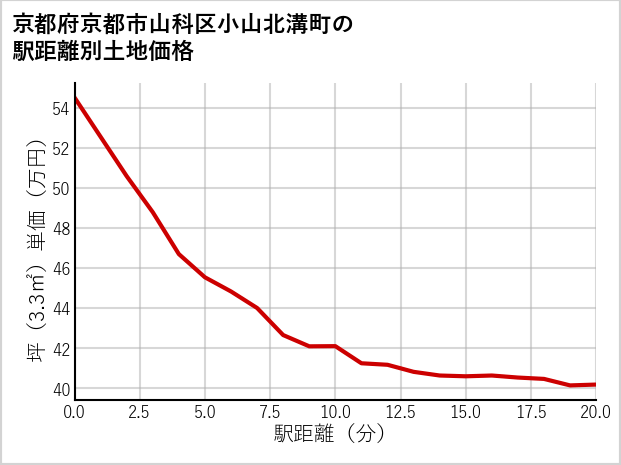 京都府京都市山科区小山北溝町の徒歩距離別の土地坪単価