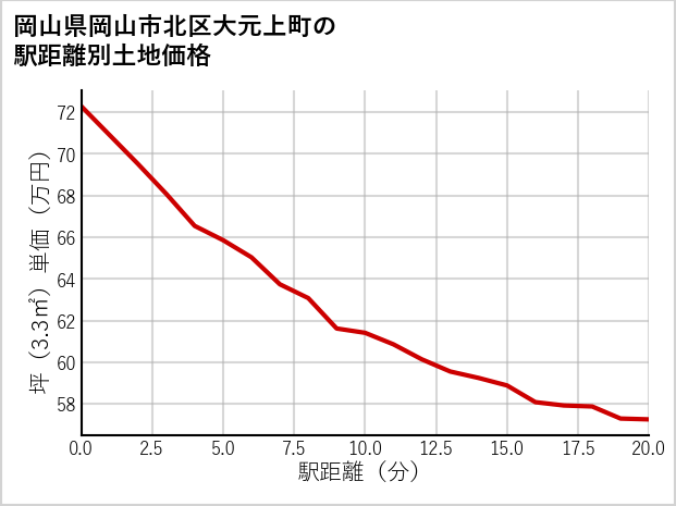 岡山県岡山市北区大元上町の徒歩距離別の土地坪単価
