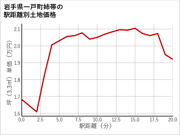 岩手県一戸町姉帯の徒歩距離別の土地坪単価