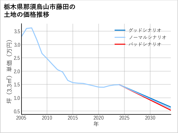栃木県那須烏山市藤田の土地価格推移