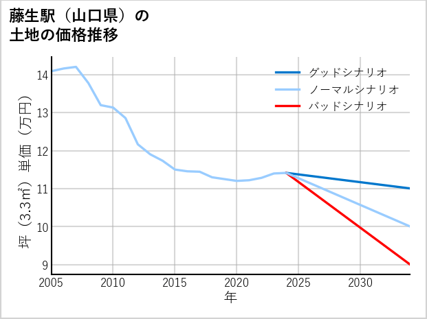 藤生駅（山口県）の土地価格推移