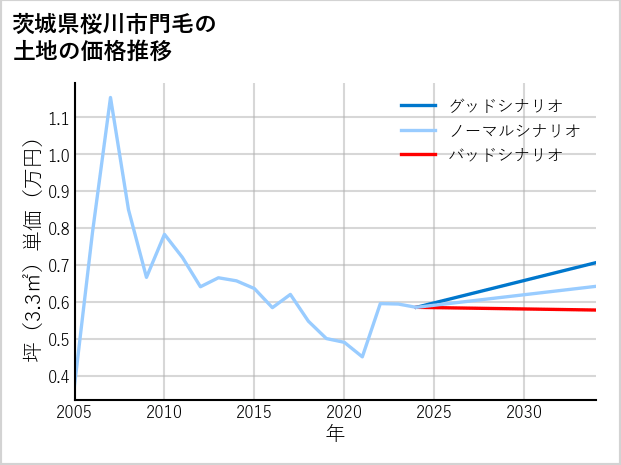茨城県桜川市門毛の土地価格推移