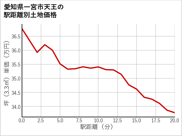 愛知県一宮市天王の徒歩距離別の土地坪単価