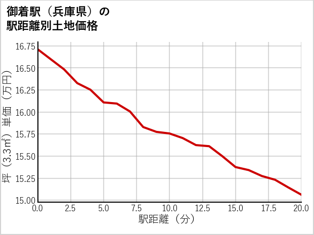 御着駅（兵庫県）の徒歩距離別の土地坪単価