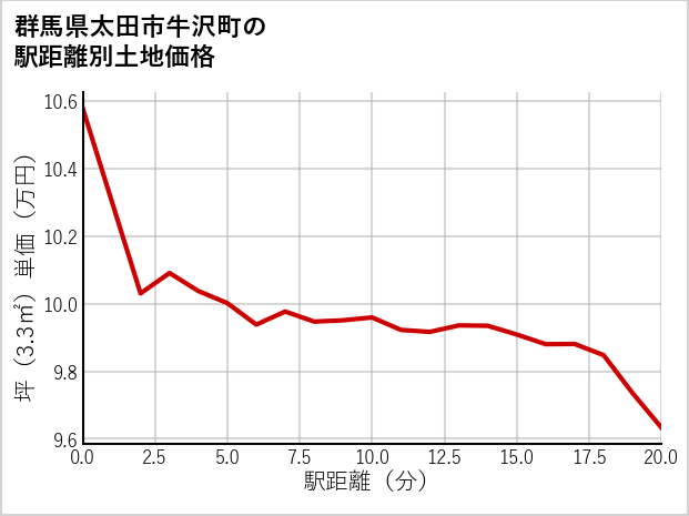 群馬県太田市牛沢町の徒歩距離別の土地坪単価