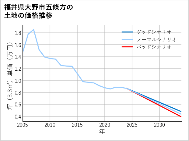 福井県大野市五條方の土地価格推移