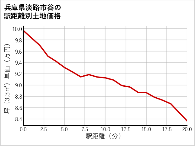 兵庫県淡路市谷の徒歩距離別の土地坪単価