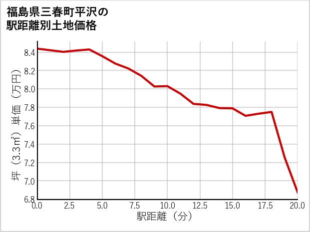 福島県三春町平沢の徒歩距離別の土地坪単価